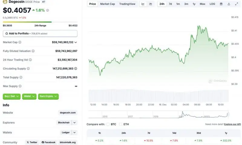 Dogecoin price chart CoinGecko